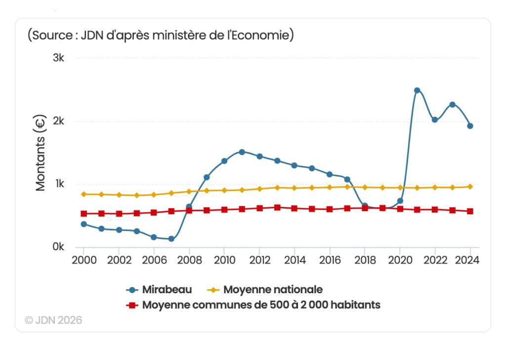 Graphique dette par habitant Mirabeau